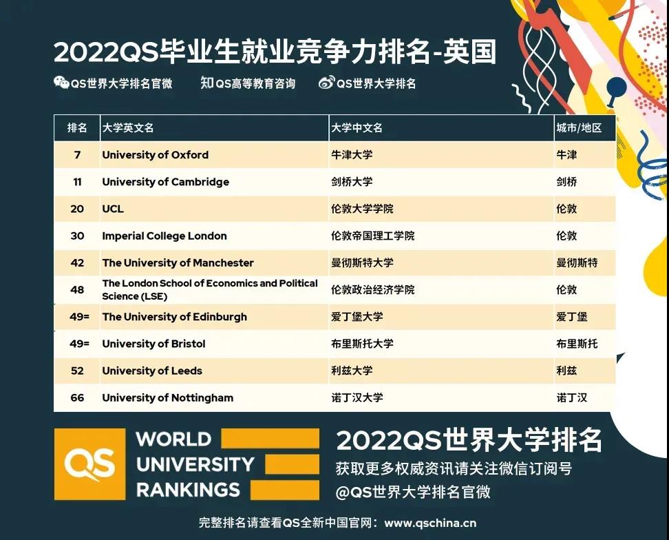 2022QS畢業生就業競爭力排名發布！