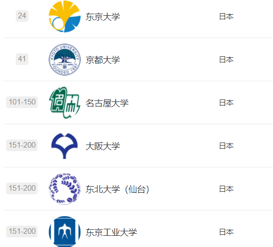 重磅！2022軟科世界大學學術排名發布！藝術生該如何利用好這份排名？