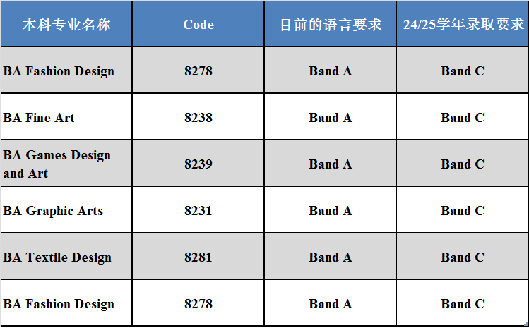 南安普頓大學提升標準  5月底，英國南安普頓大學校方宣布：從2024/2025學年的申請季開始，南安普頓大學將提高部分專業的錄取要求，調整涉及到本科、授課型碩士、語言成績、學術成績等方面。這也是英國QS前100大學中，首個明確決定要在2024年秋季提升錄取要求的院校！   藝術類本科專業要求提高的有：
