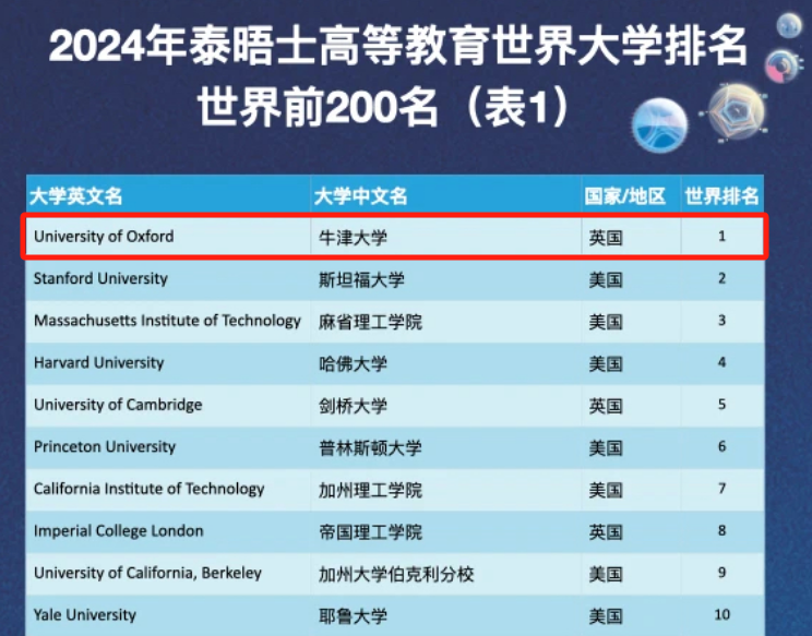 2024泰晤士世界大學(xué)排名發(fā)布！