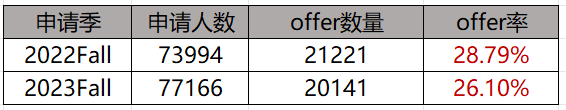 UCL23Fall官方錄取數(shù)據(jù)解讀，新開專業(yè)直沖榜5，速撿漏！