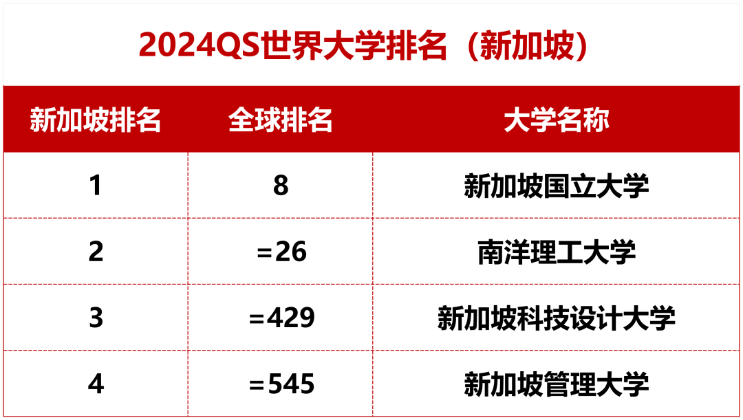 中國與新加坡互免簽證，留學形勢利好！