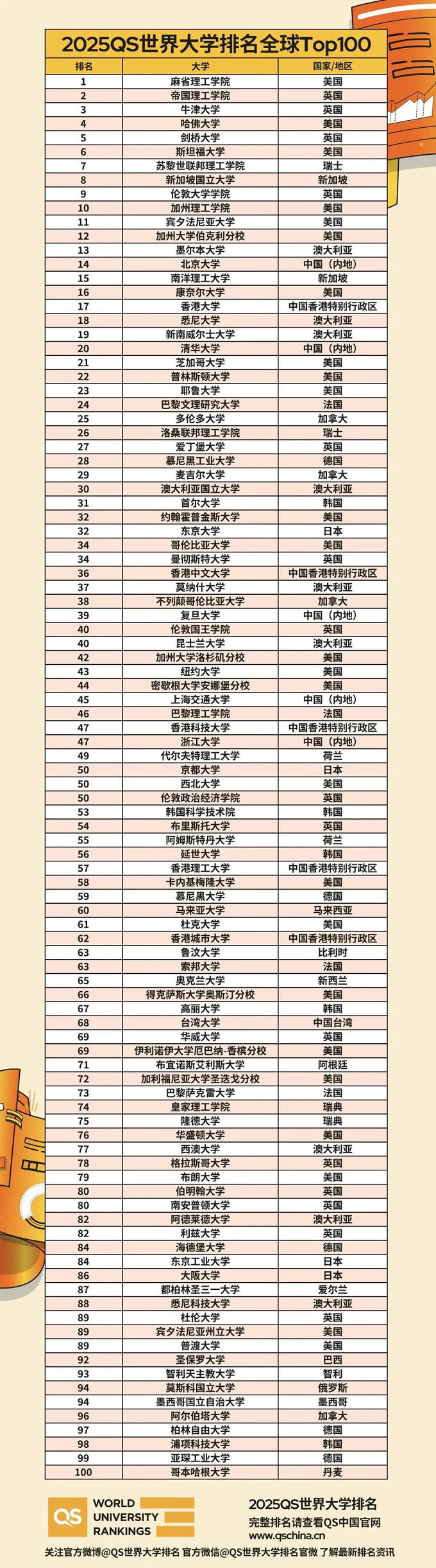 2025QS世界大學(xué)發(fā)布，MIT衛(wèi)冕，帝國理工拳打牛津腳踢劍橋！？