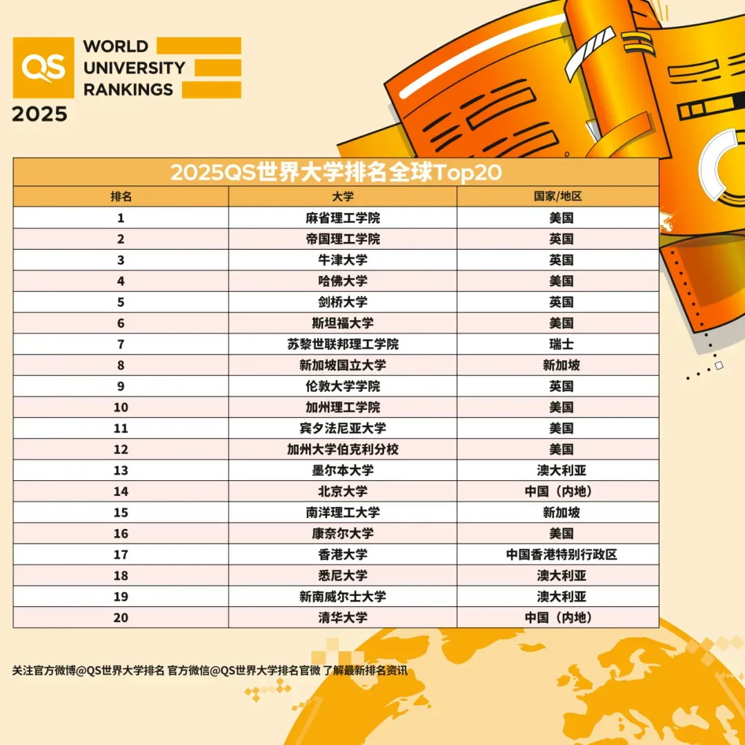2025QS世界大學(xué)發(fā)布，MIT衛(wèi)冕，帝國理工拳打牛津腳踢劍橋！？