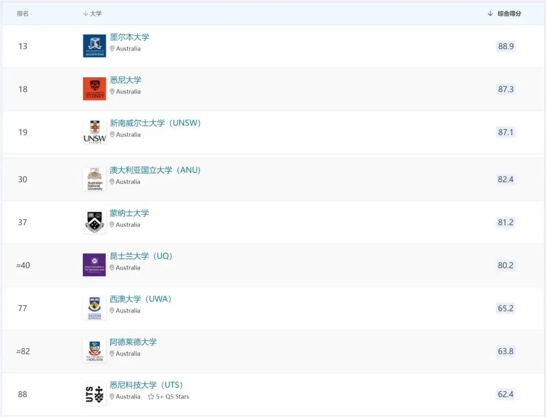 2025QS世界大學(xué)發(fā)布，MIT衛(wèi)冕，帝國理工拳打牛津腳踢劍橋！？