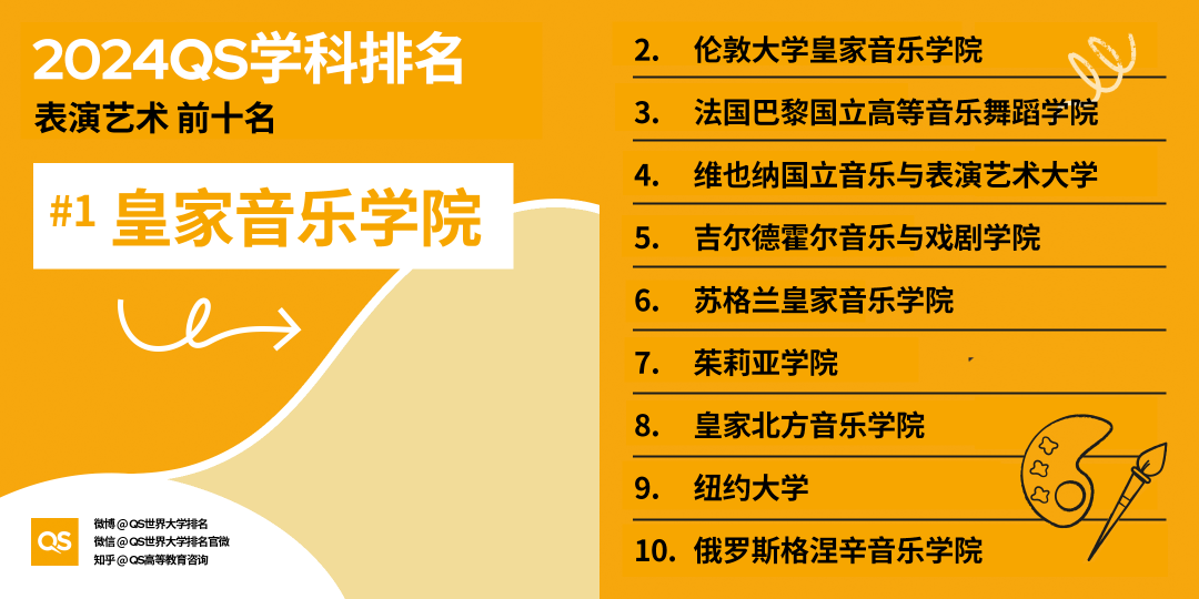 2024QS「音樂表演」世界Top10音樂學院名單！