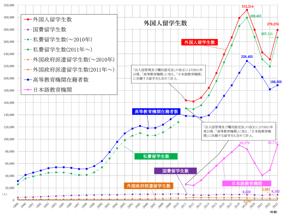 11W＋! 中國留學(xué)生“擠爆”日本！