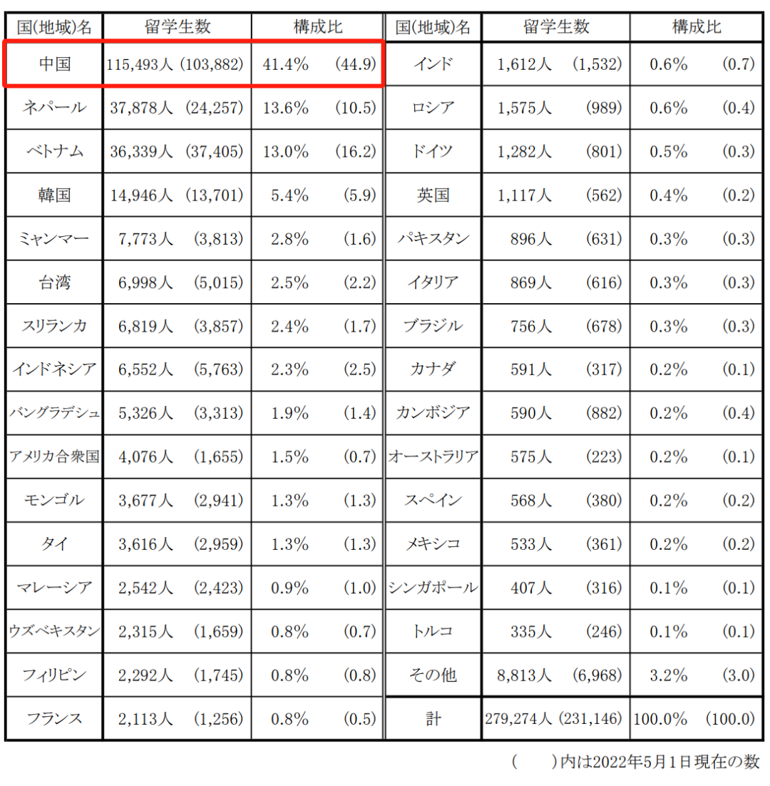 11W＋! 中國留學(xué)生“擠爆”日本！
