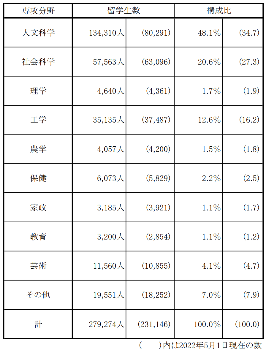 11W＋! 中國留學(xué)生“擠爆”日本！