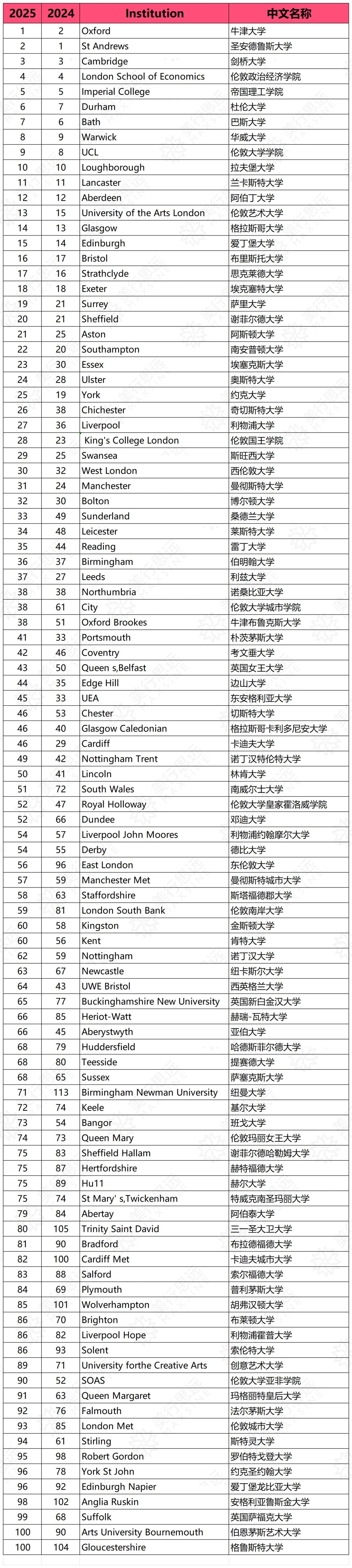 重磅 | 2025年《衛報》排名發布：牛津大學重奪TOP1寶座！