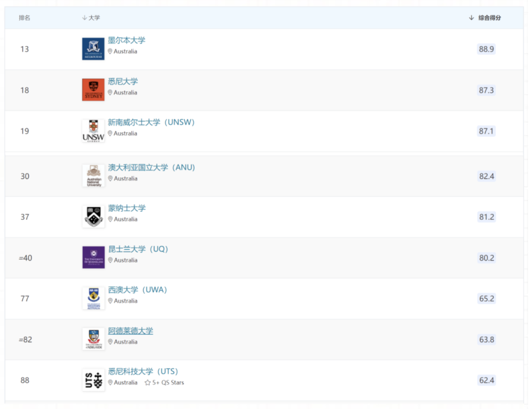 25Fall澳洲全面開申，留學新規競爭激烈，申請門檻暴漲！？